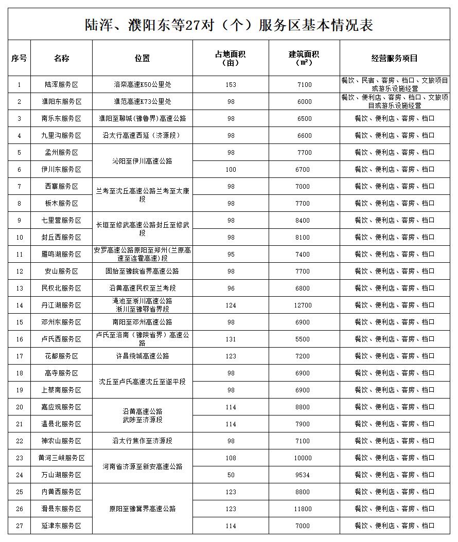 陸渾、濮陽東等27對（個）服務區基本信息統計表.jpg